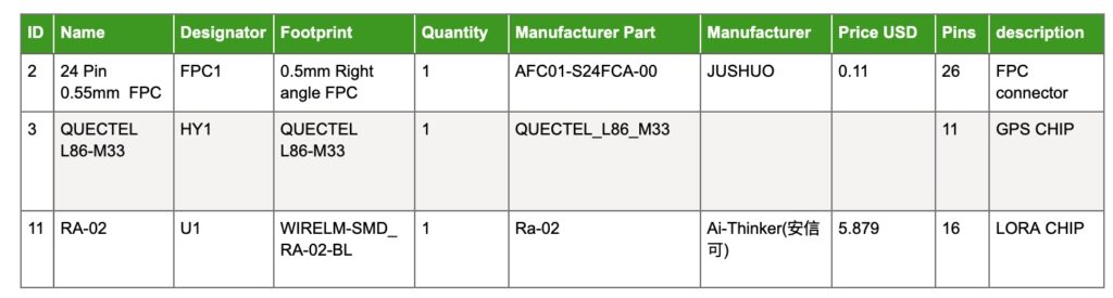 Components Required for Open-Source LoRa + GPS Module