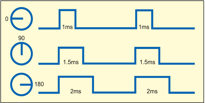 Servo motor positions