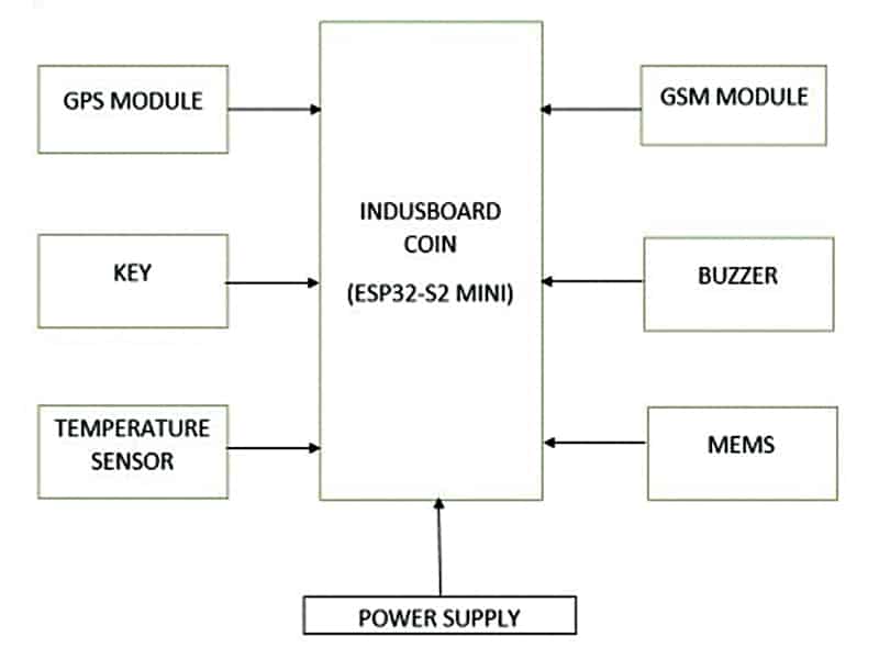 Human Safety Device Block Diagram