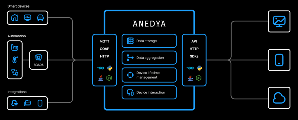 Anedya Cloud Platform